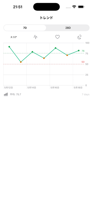 Recovery and HRV trend chart screen